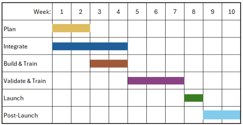 The Terra Dotta implementation Timeline 