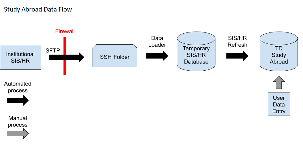 The Study Abroad Data Flow 