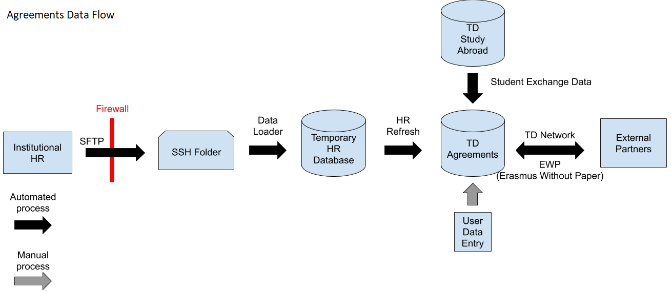 Agreements_Data_Flow.png